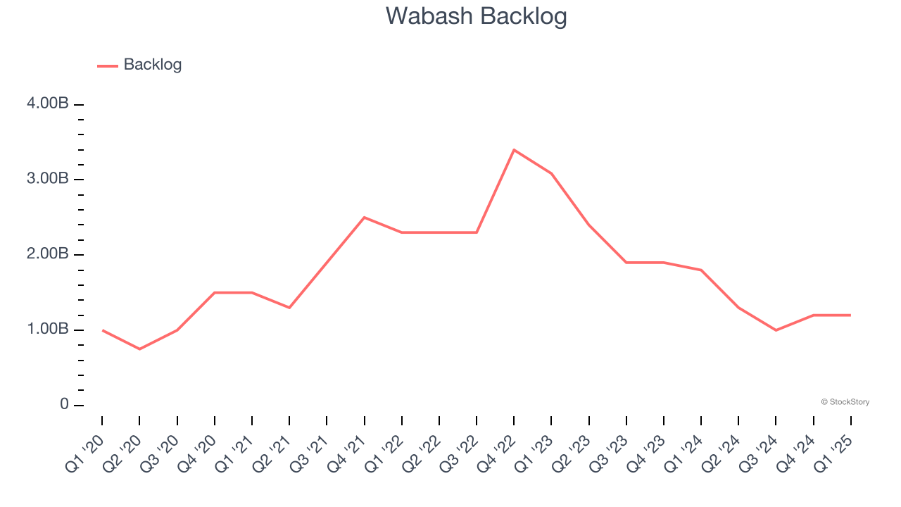 Wabash Backlog
