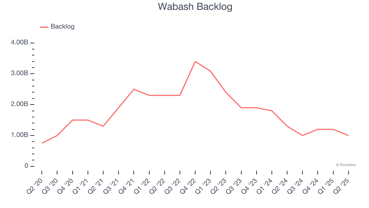 Wabash Backlog