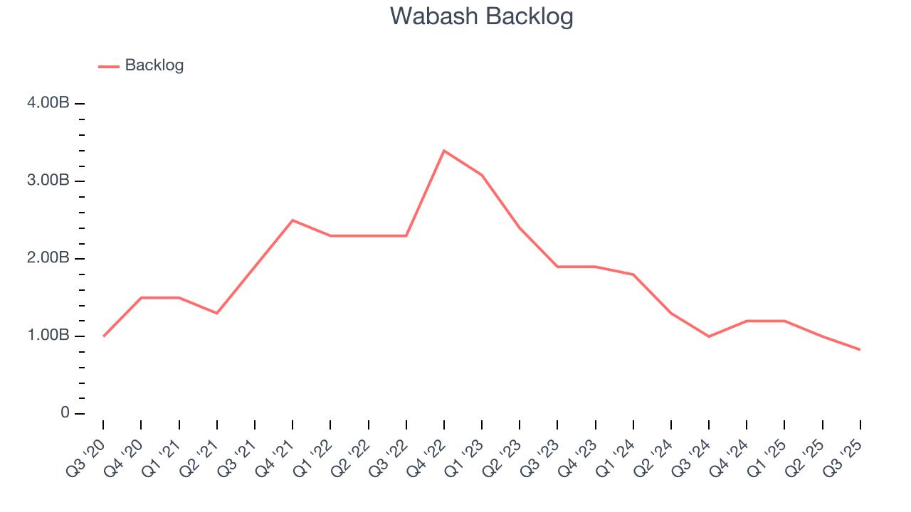 Wabash Backlog
