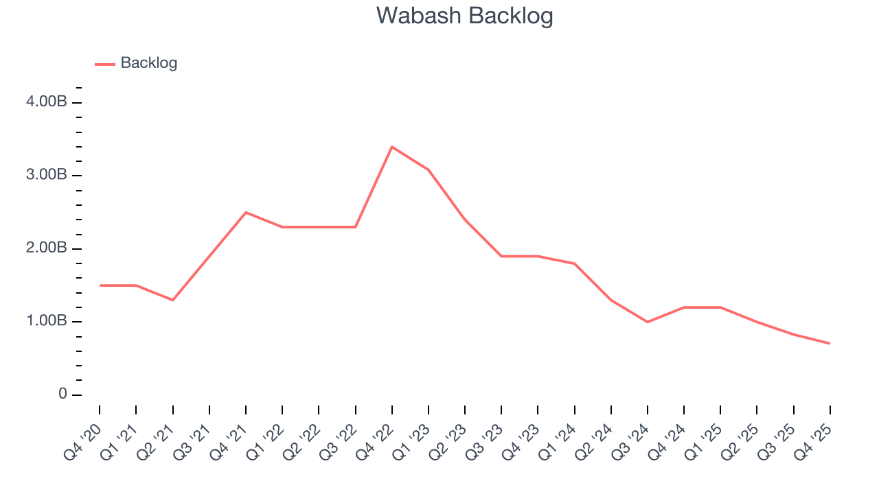 Wabash Backlog