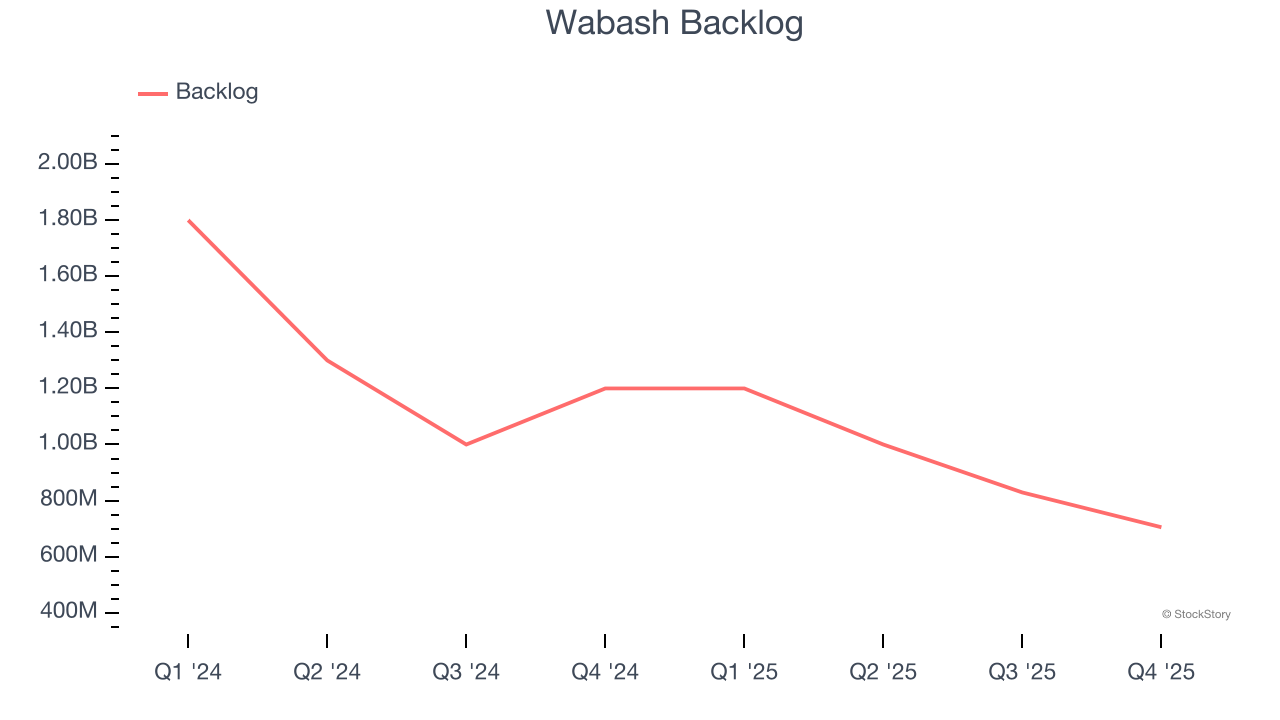 Wabash Backlog