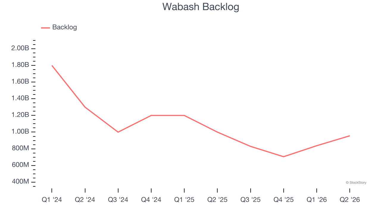 Wabash Backlog