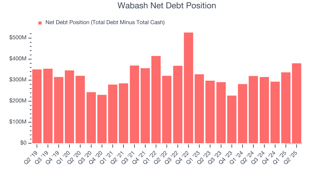 Wabash Net Debt Position
