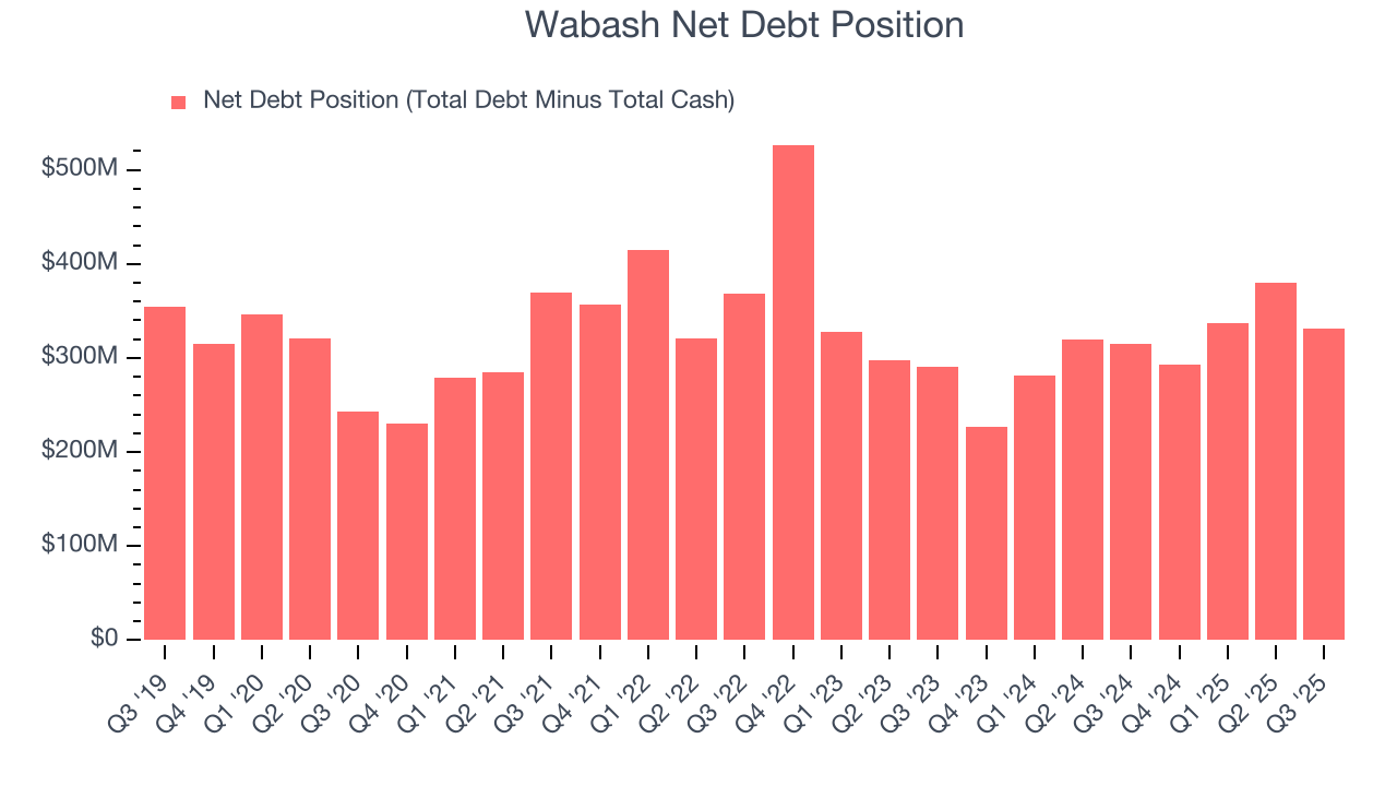 Wabash Net Debt Position