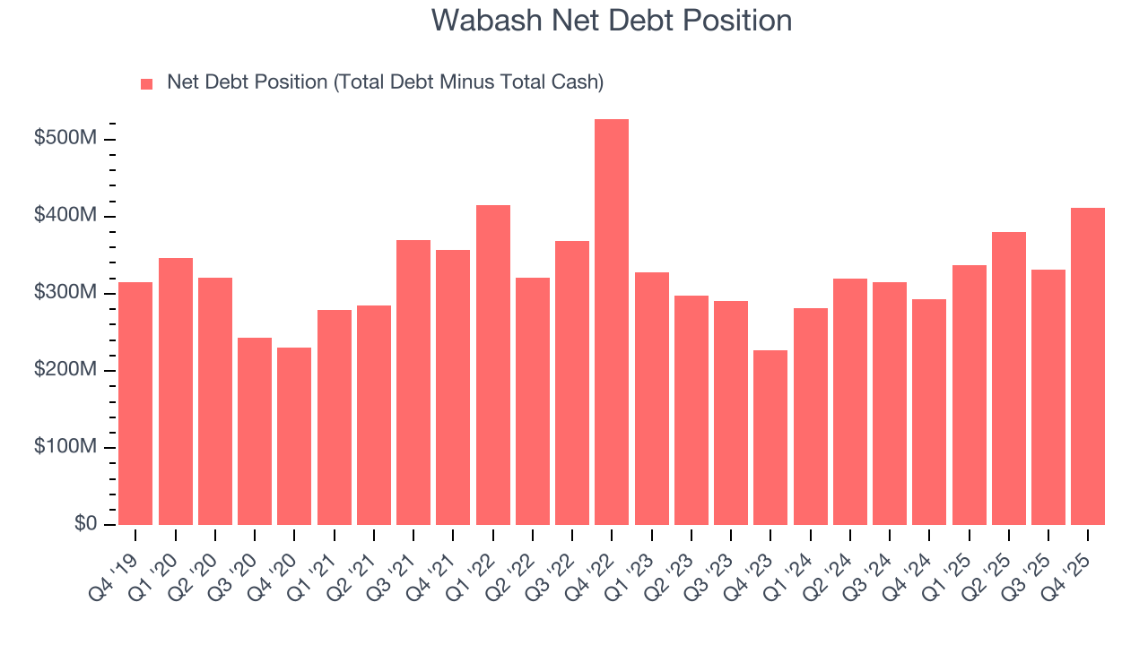 Wabash Net Debt Position