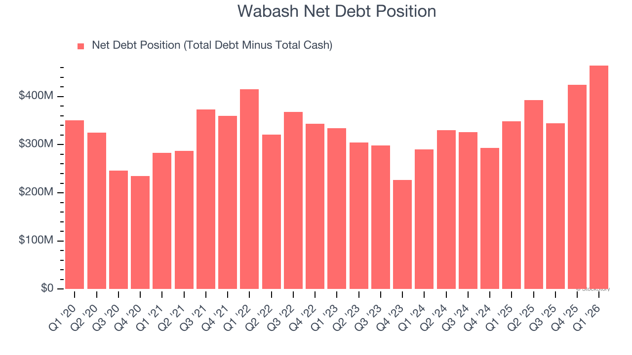 Wabash Net Debt Position