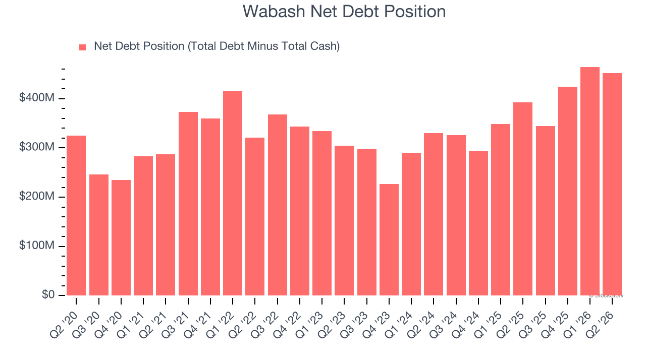 Wabash Net Debt Position
