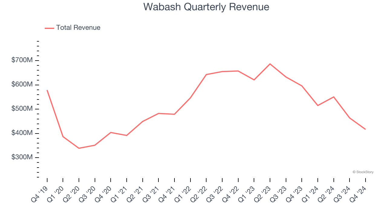 Wabash Quarterly Revenue