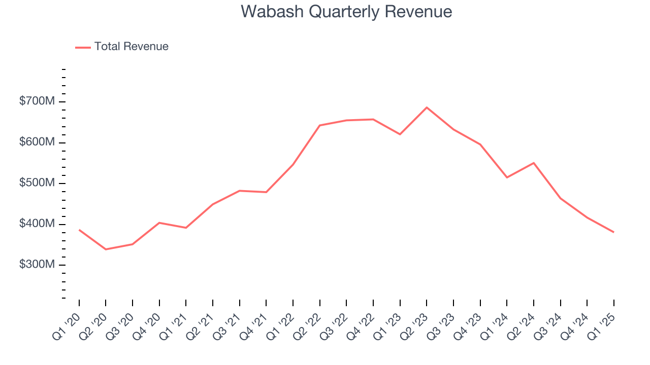 Wabash Quarterly Revenue
