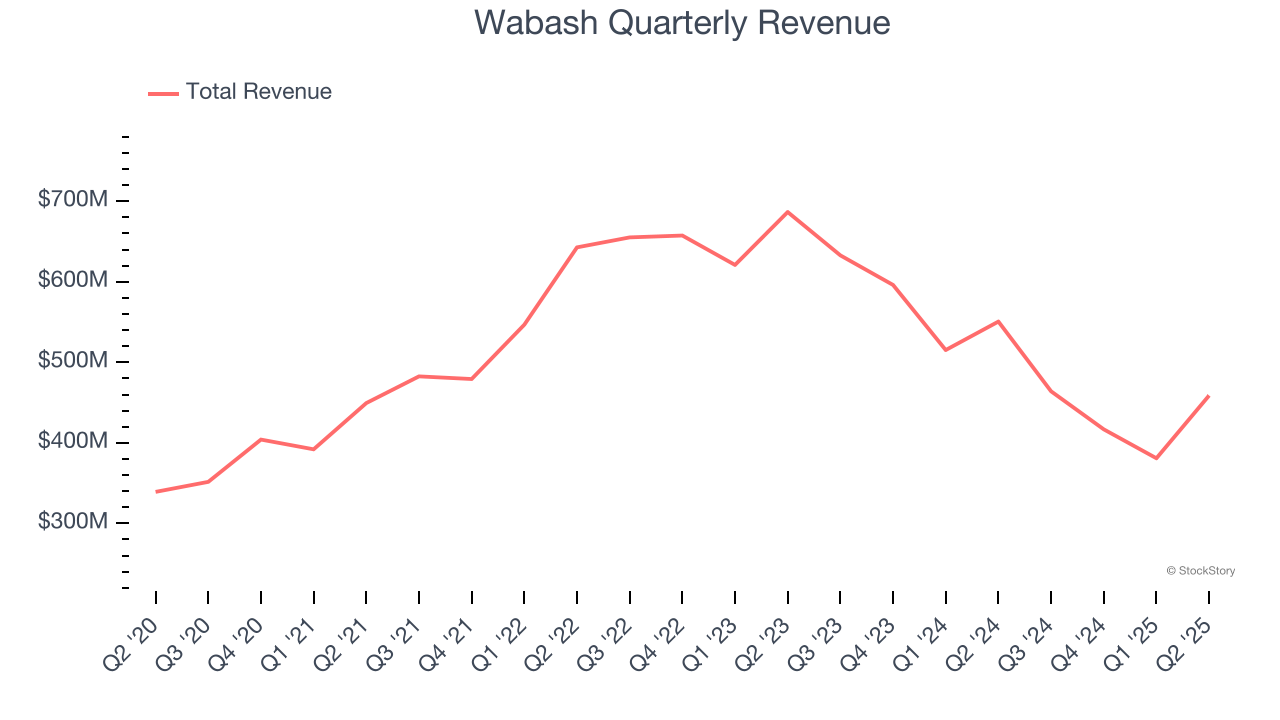 Wabash Quarterly Revenue