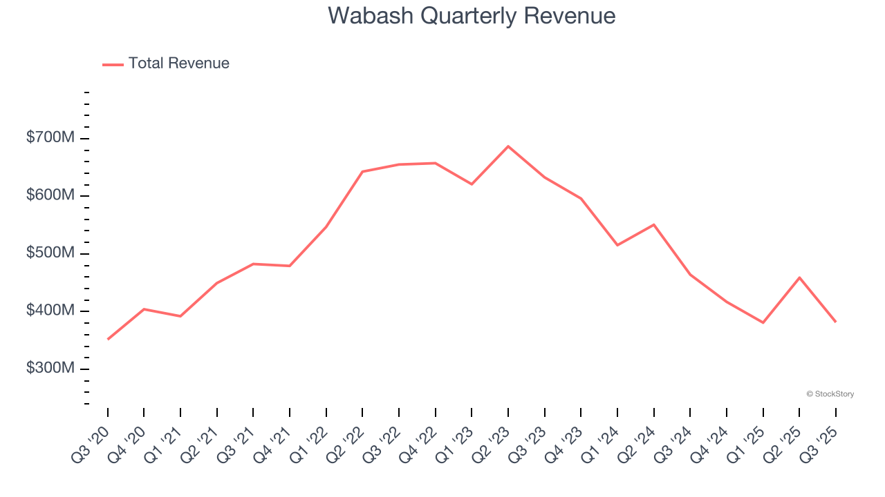 Wabash Quarterly Revenue