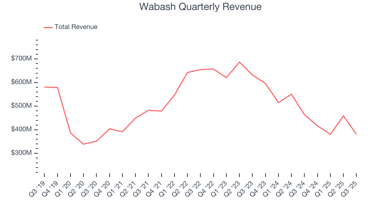 Wabash Quarterly Revenue