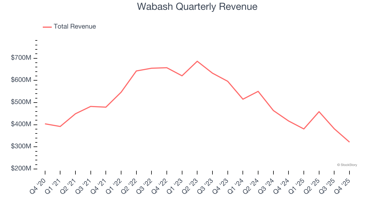 Wabash Quarterly Revenue