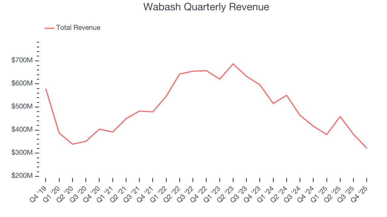 Wabash Quarterly Revenue