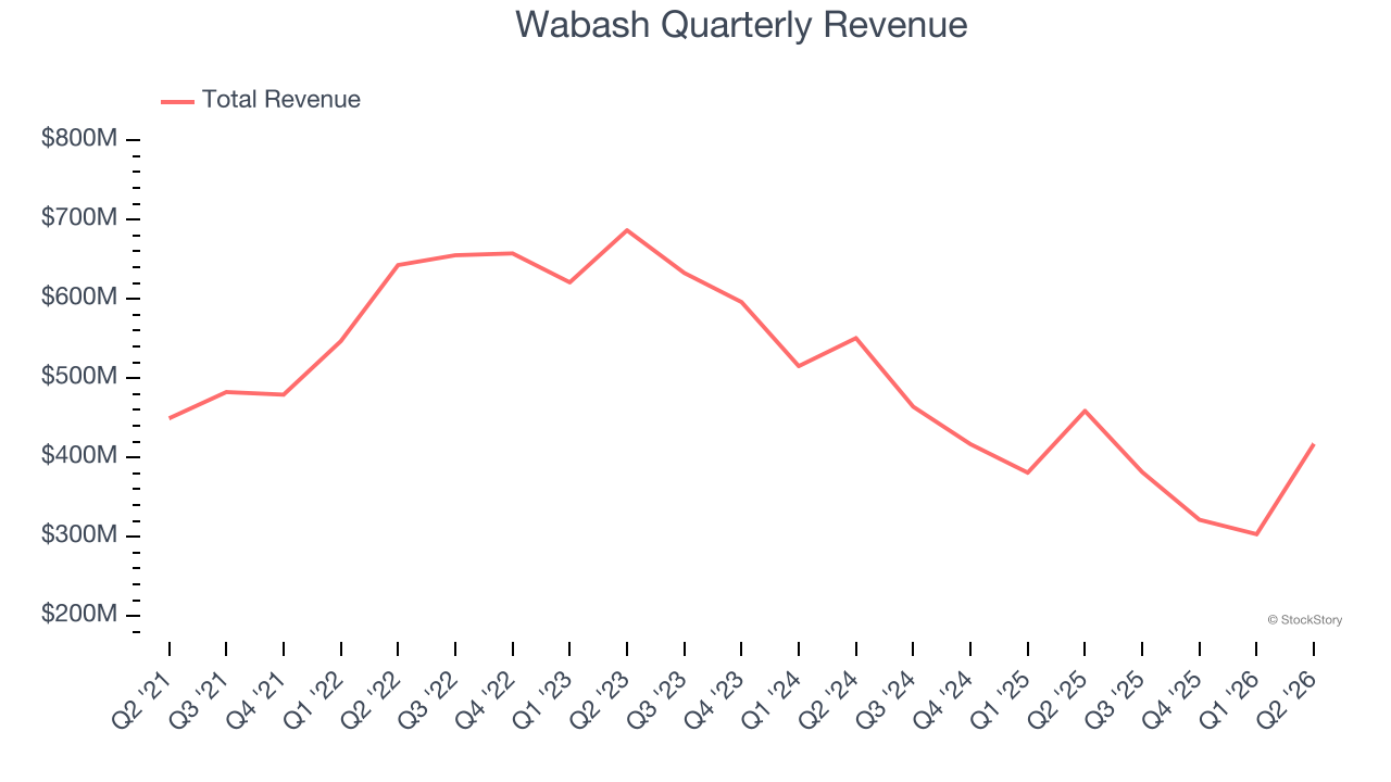 Wabash Quarterly Revenue