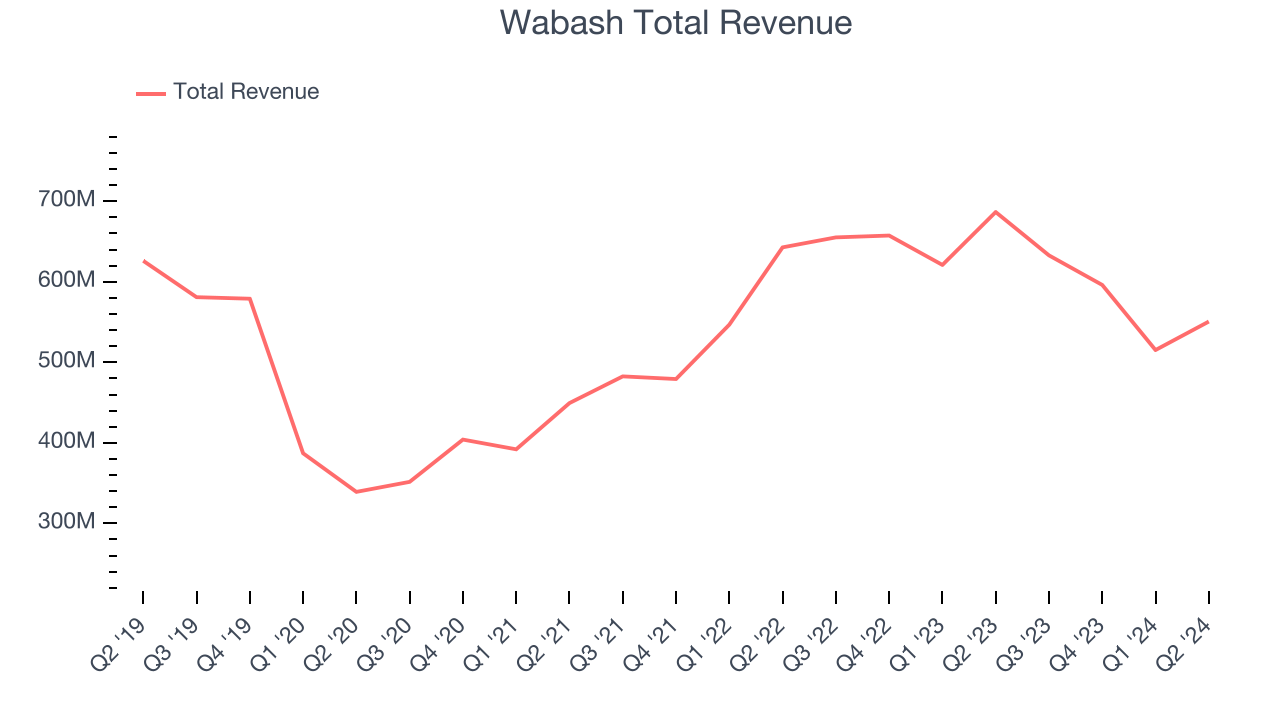 Wabash Total Revenue