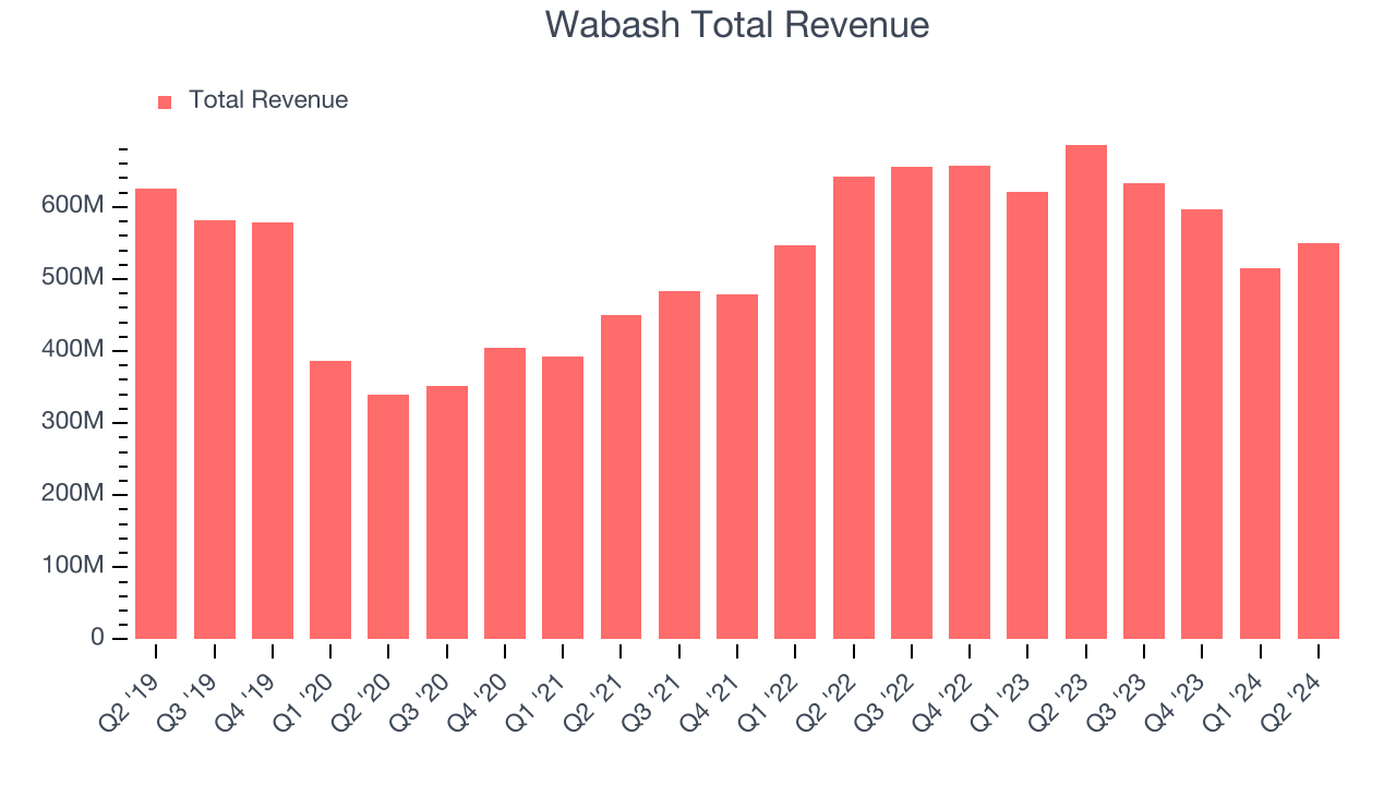 Wabash Total Revenue