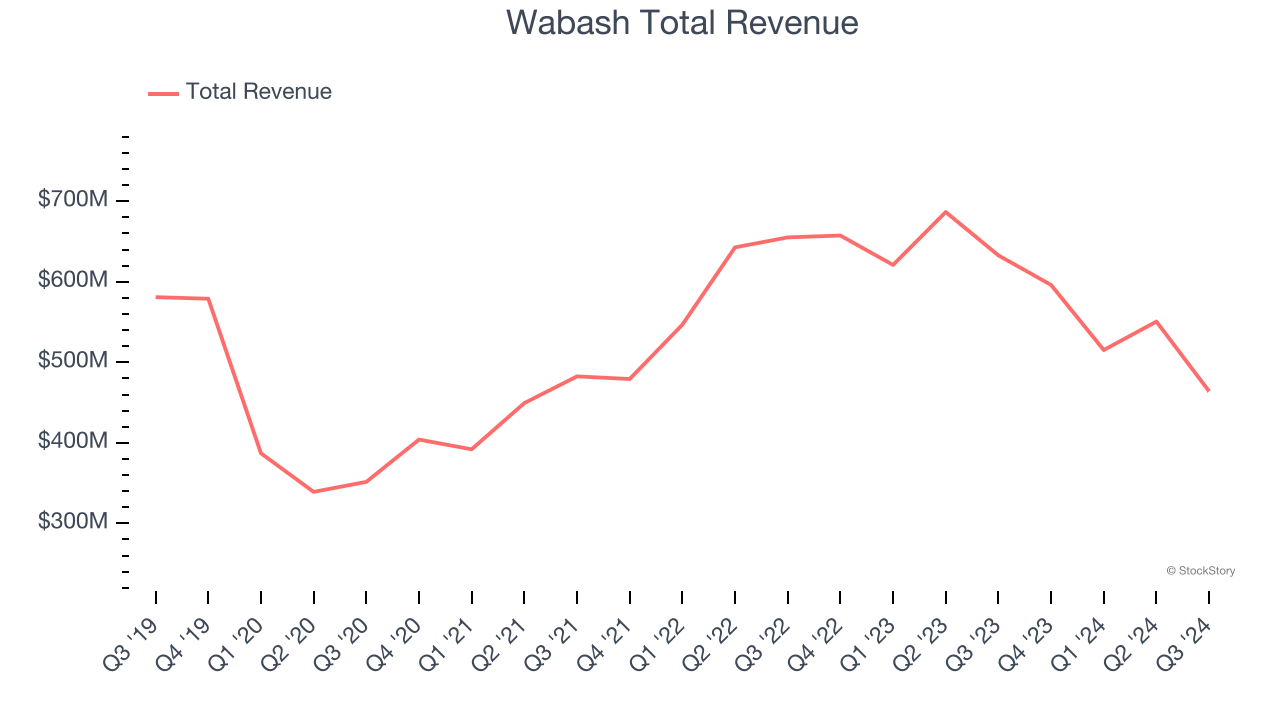 Wabash Total Revenue