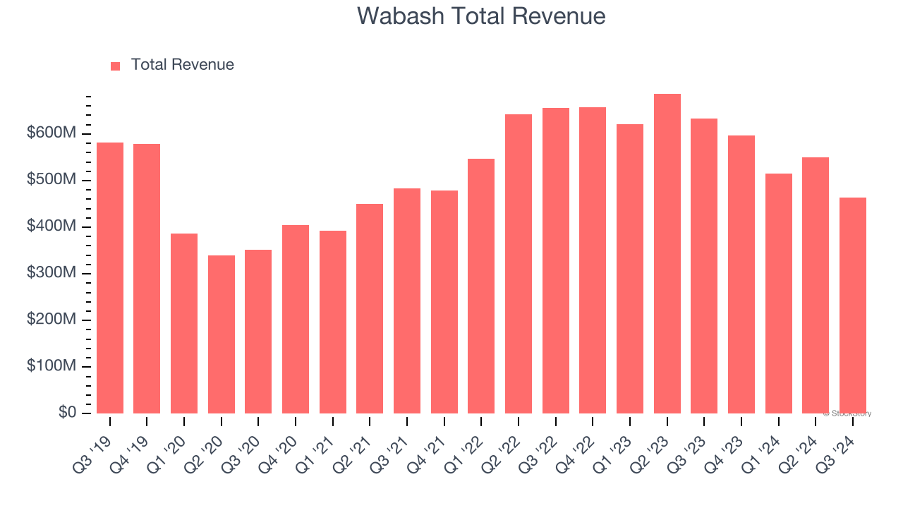 Wabash Total Revenue