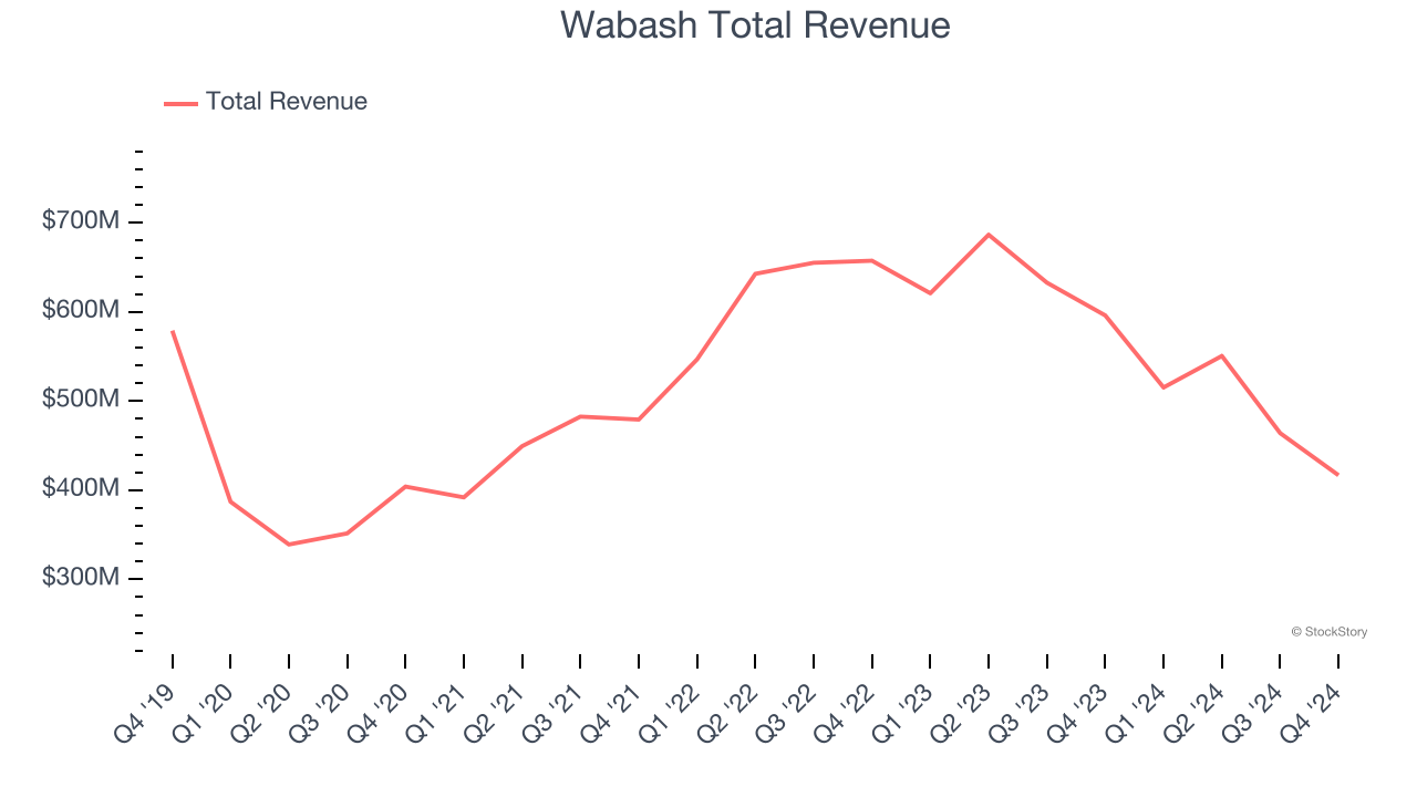 Wabash Total Revenue