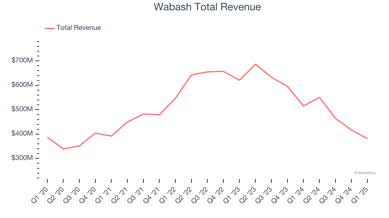 Wabash Total Revenue
