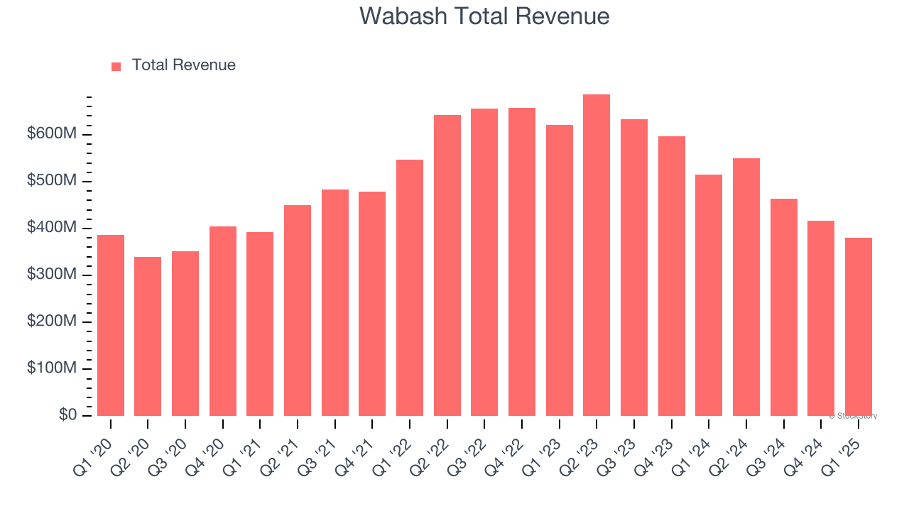 Wabash Total Revenue
