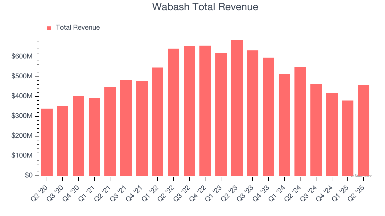 Wabash Total Revenue