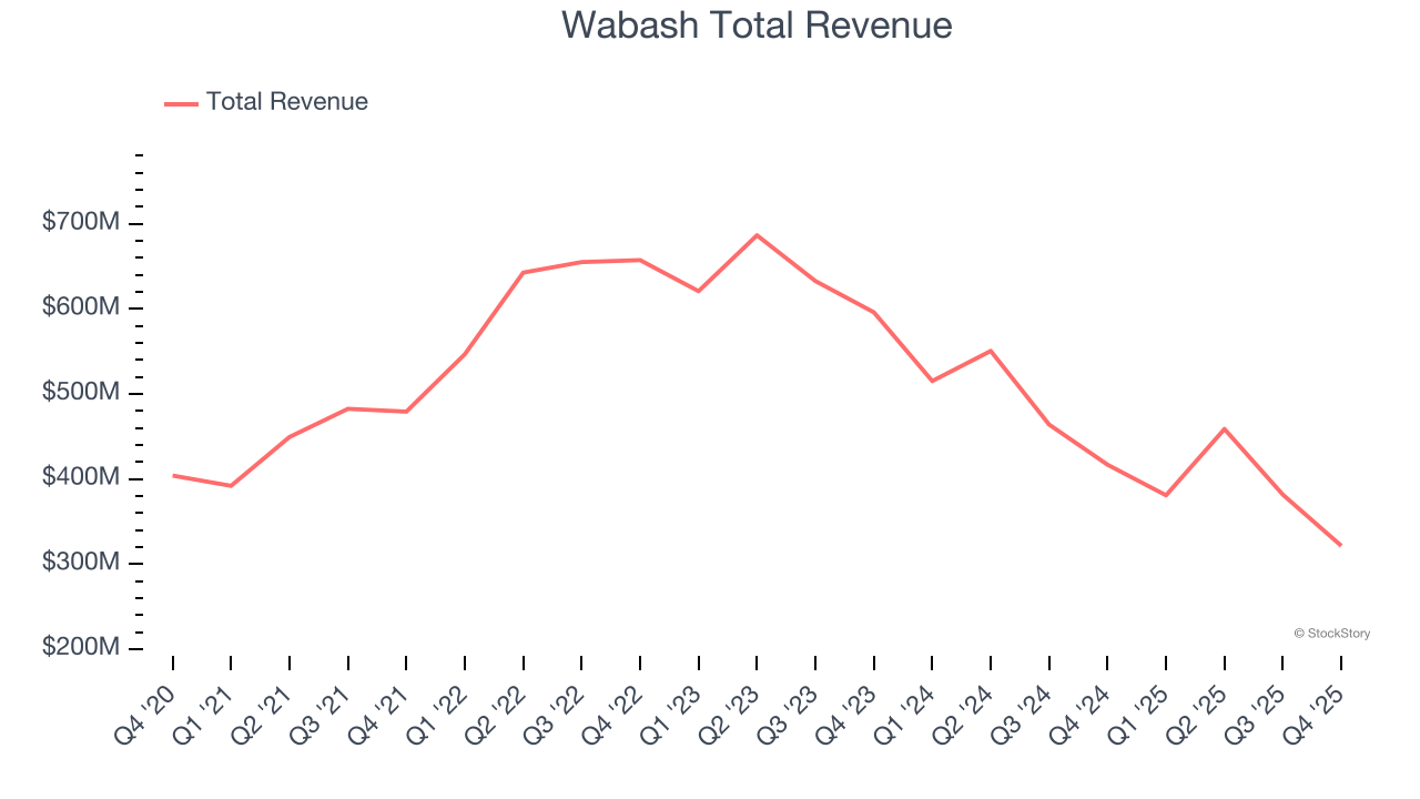 Wabash Total Revenue