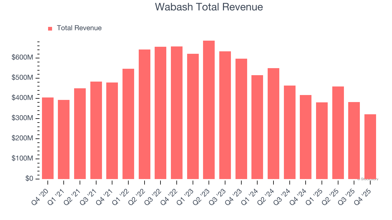 Wabash Total Revenue