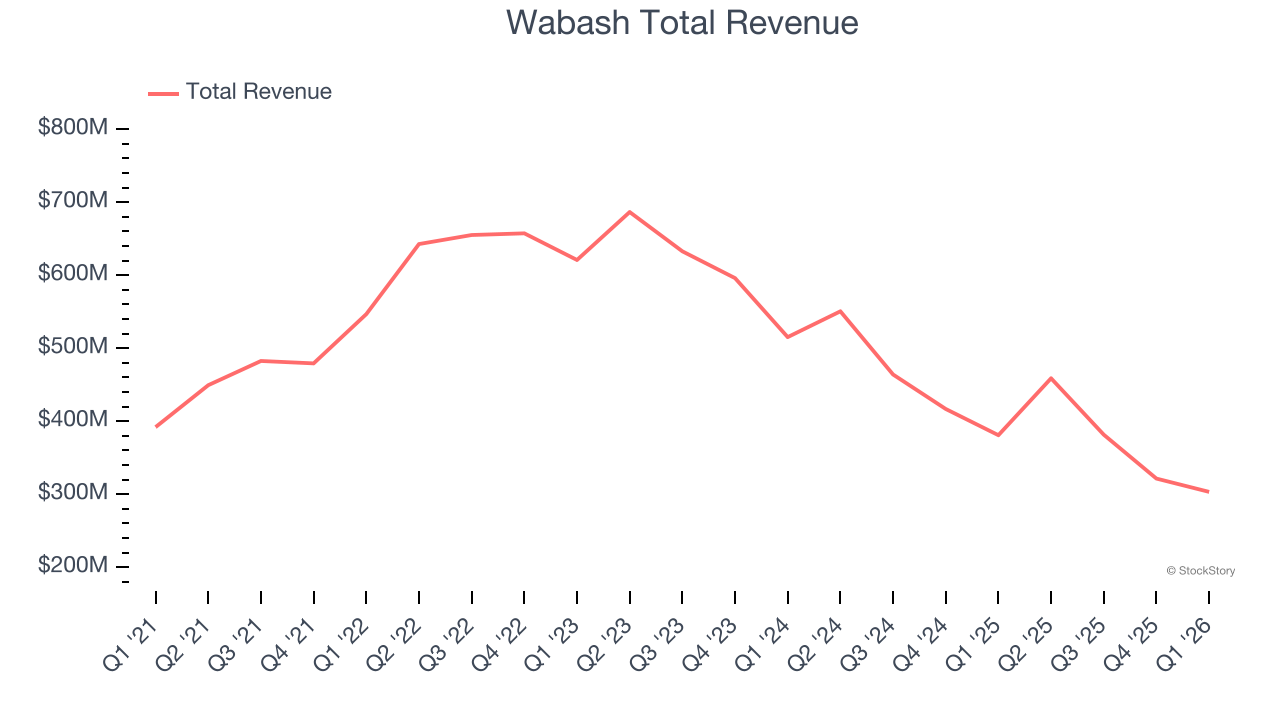 Wabash Total Revenue