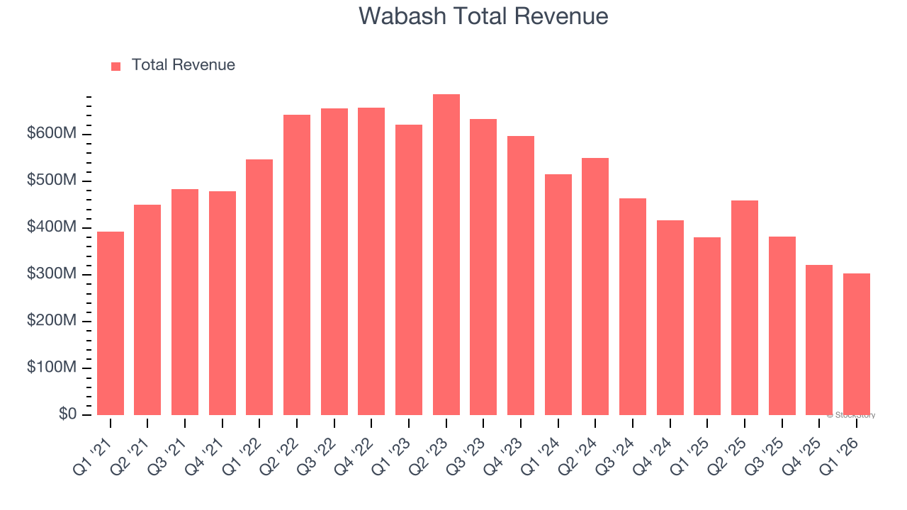 Wabash Total Revenue