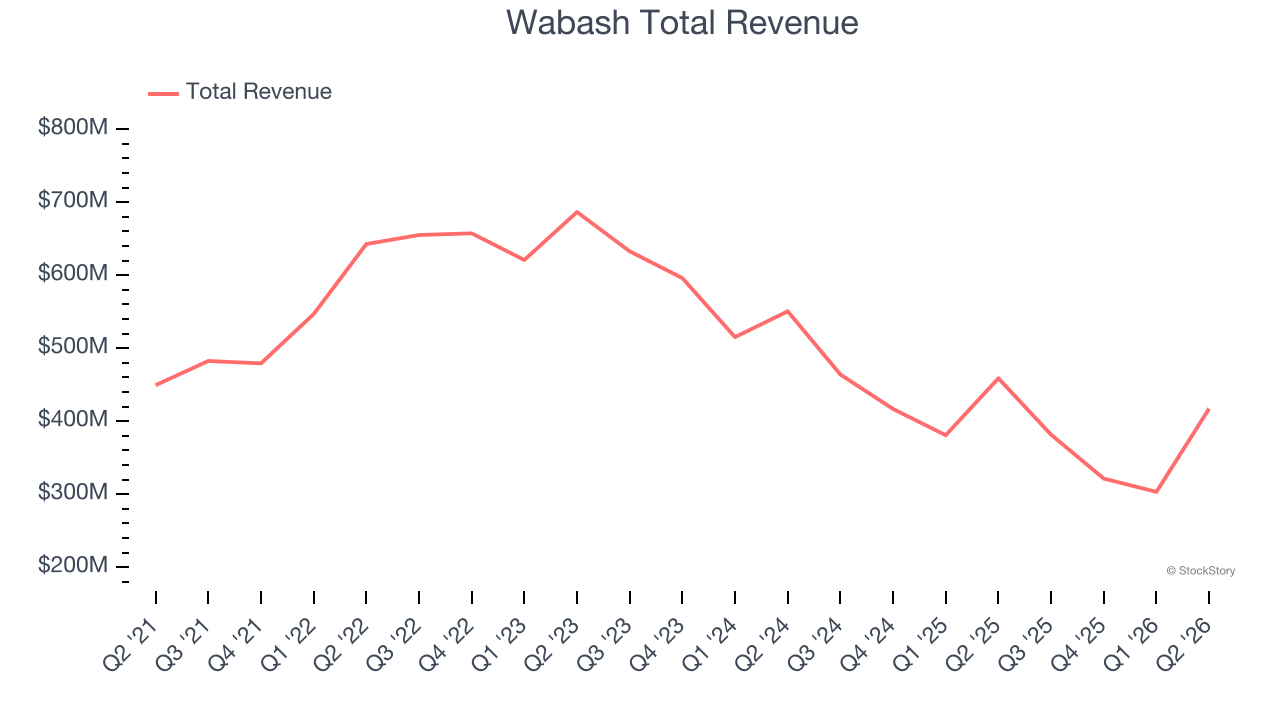 Wabash Total Revenue