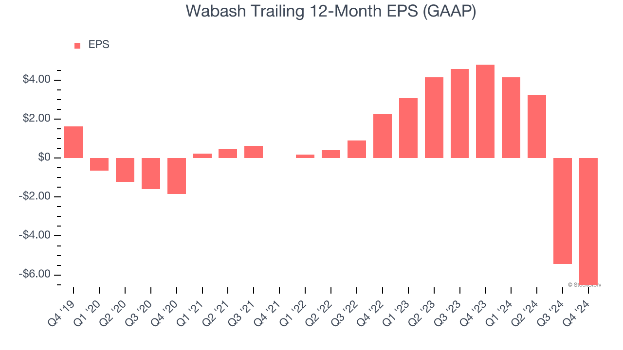 Wabash Trailing 12-Month EPS (GAAP)