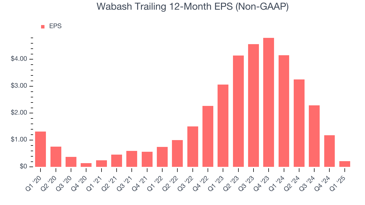 Wabash Trailing 12-Month EPS (Non-GAAP)