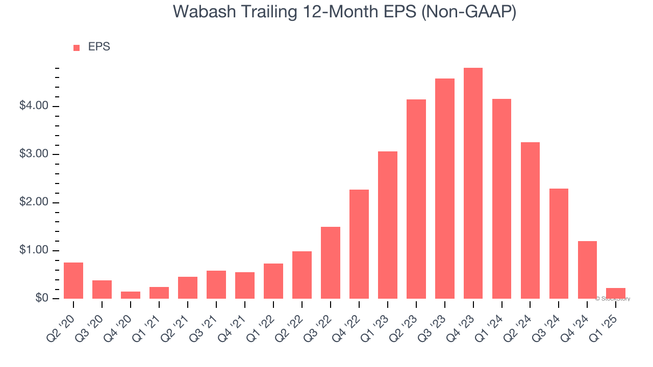 Wabash Trailing 12-Month EPS (Non-GAAP)