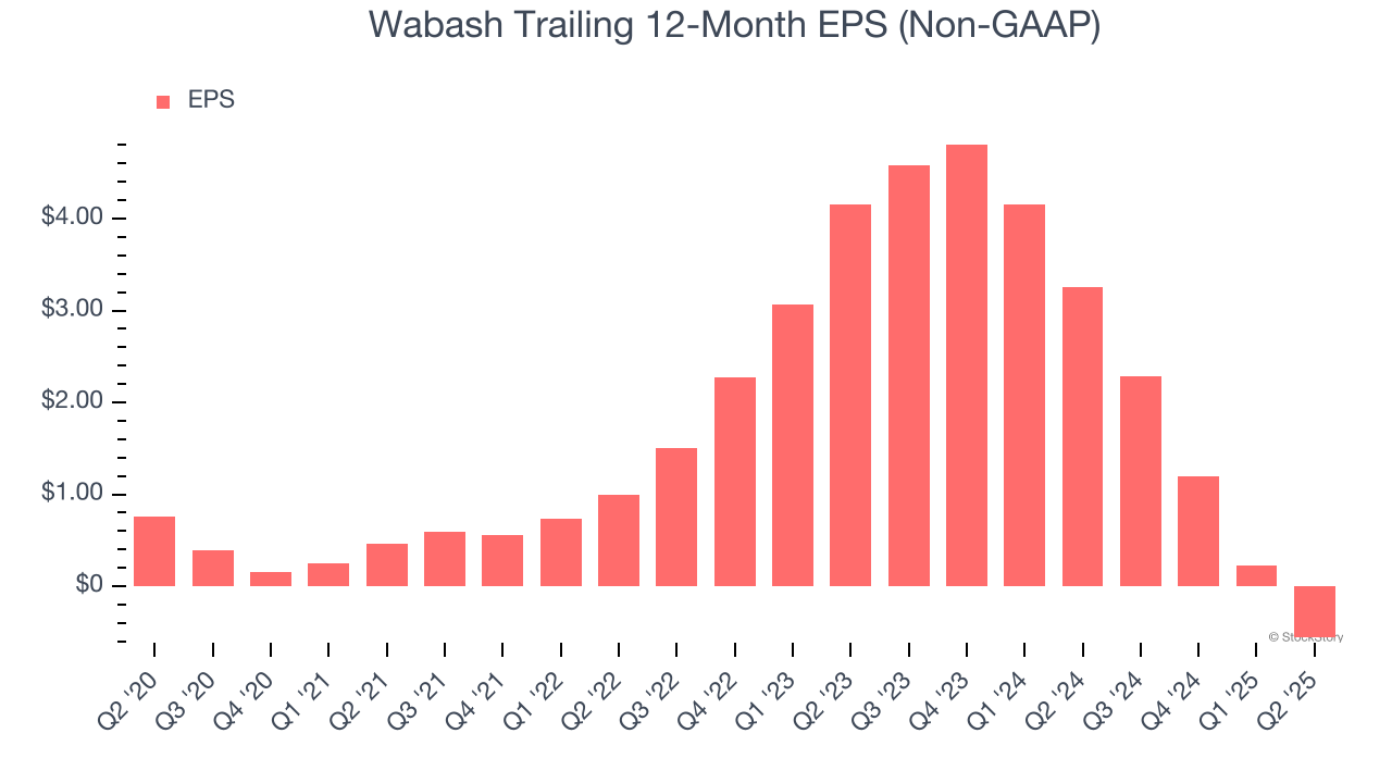 Wabash Trailing 12-Month EPS (Non-GAAP)