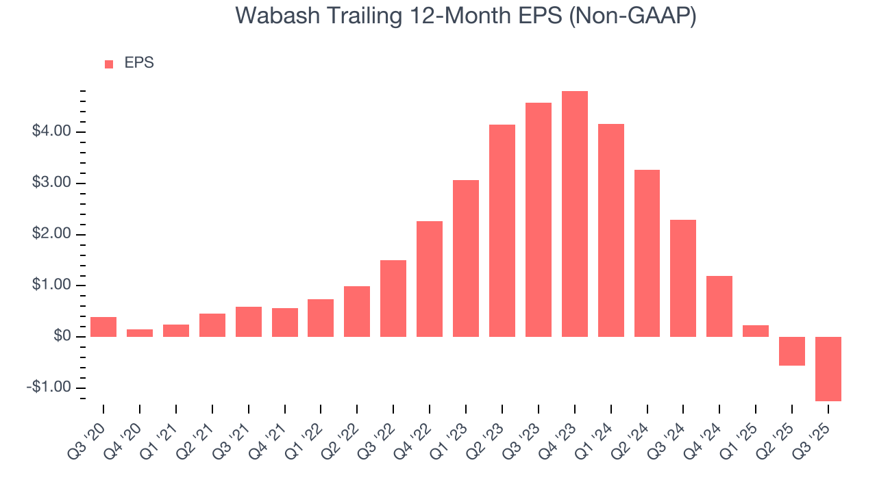 Wabash Trailing 12-Month EPS (Non-GAAP)