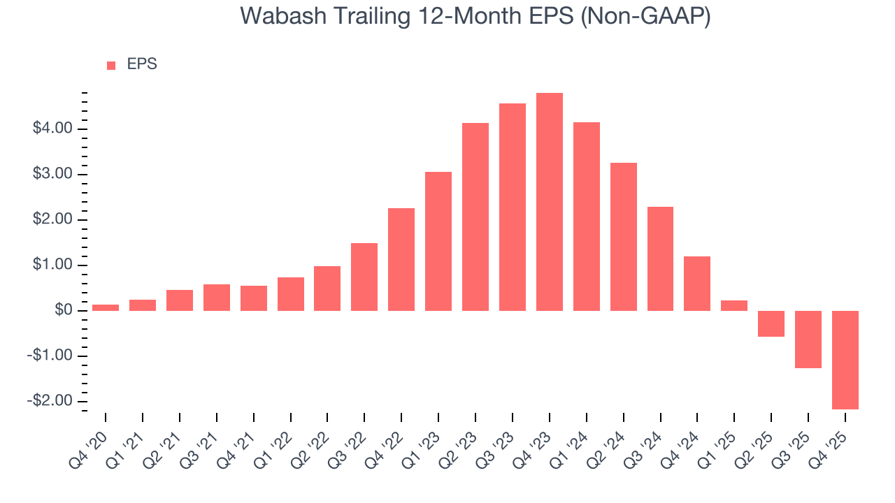 Wabash Trailing 12-Month EPS (Non-GAAP)
