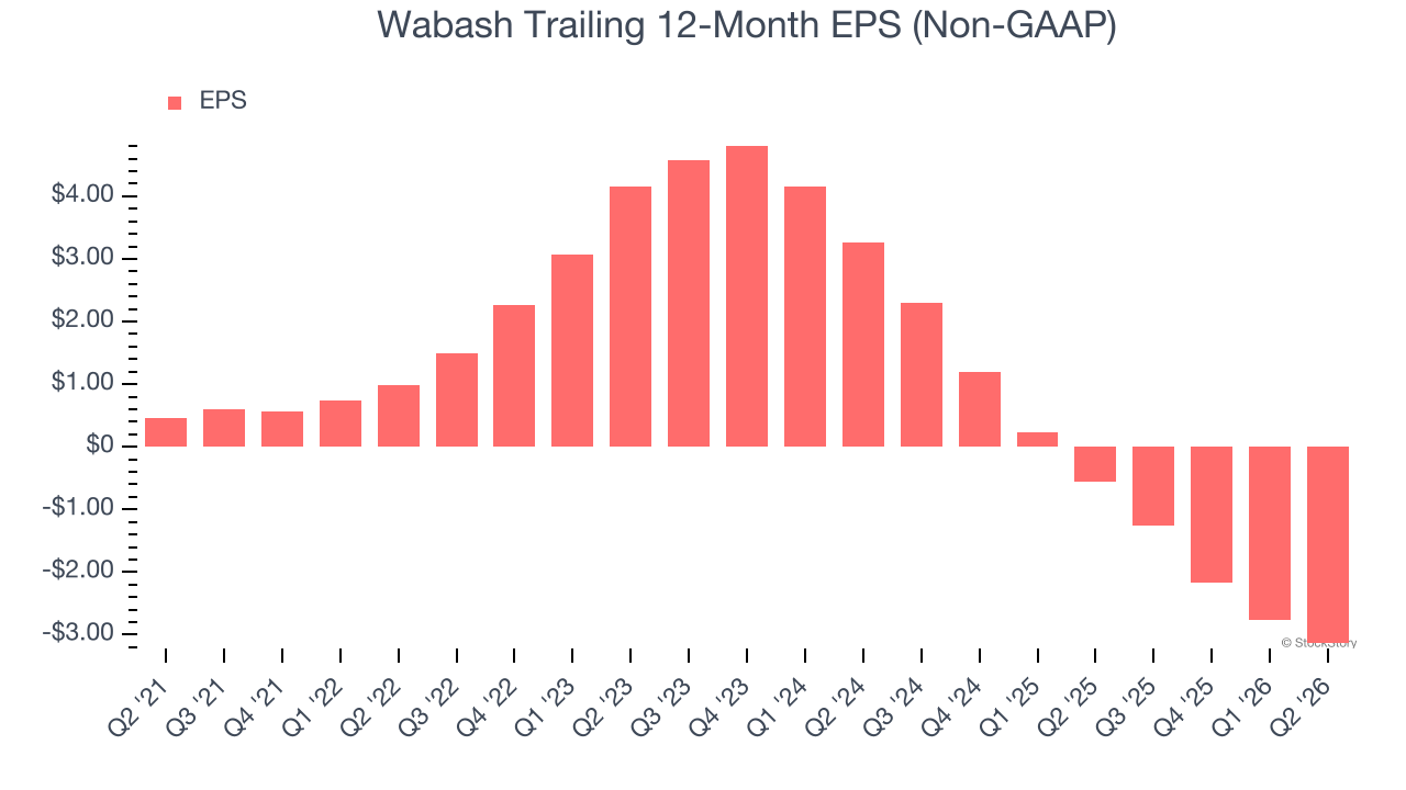 Wabash Trailing 12-Month EPS (Non-GAAP)