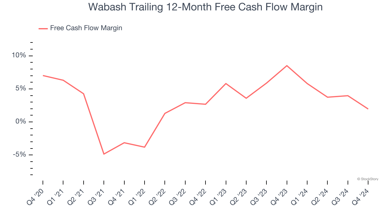 Wabash Trailing 12-Month Free Cash Flow Margin