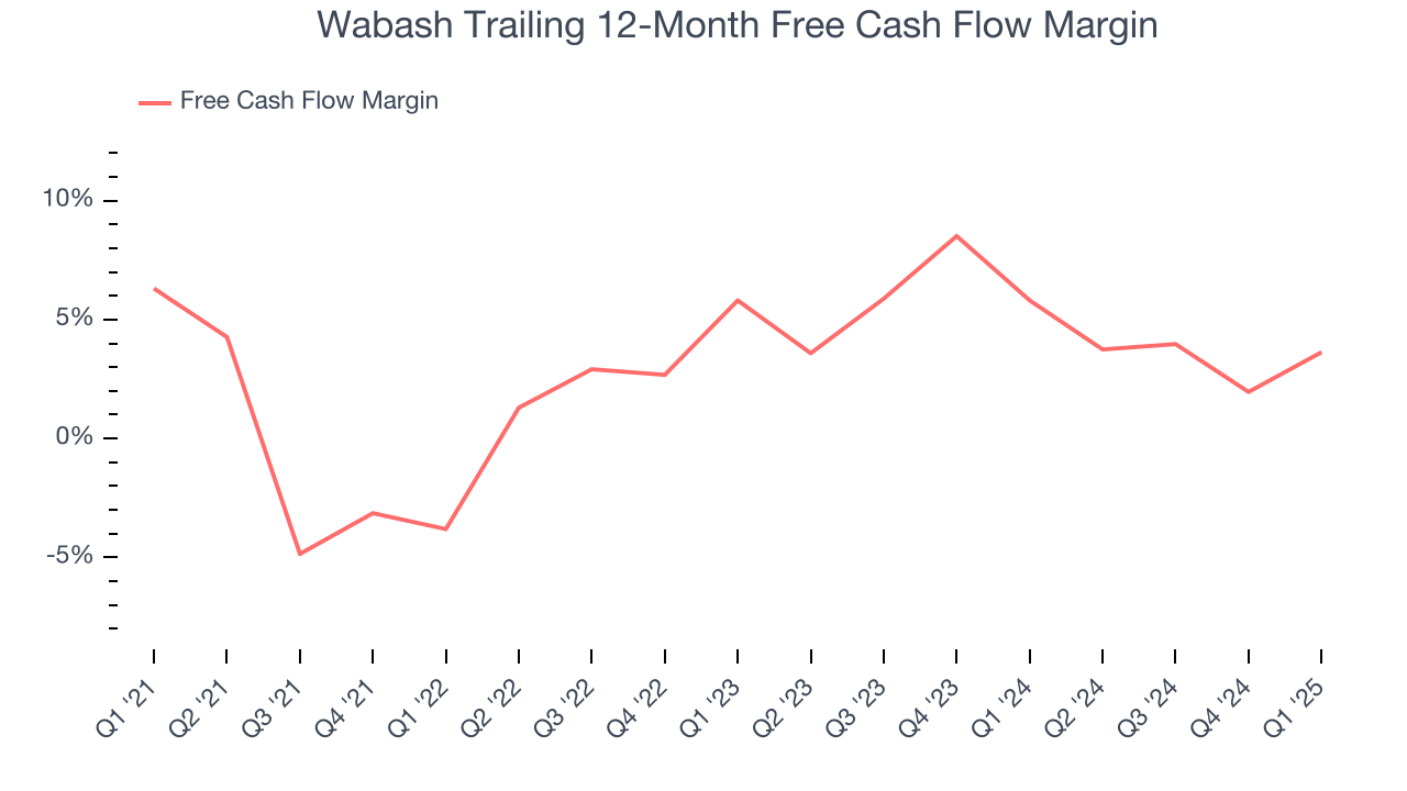 Wabash Trailing 12-Month Free Cash Flow Margin