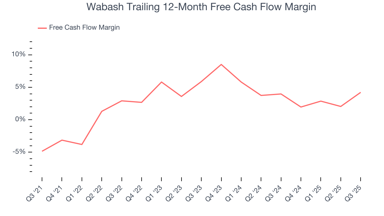 Wabash Trailing 12-Month Free Cash Flow Margin