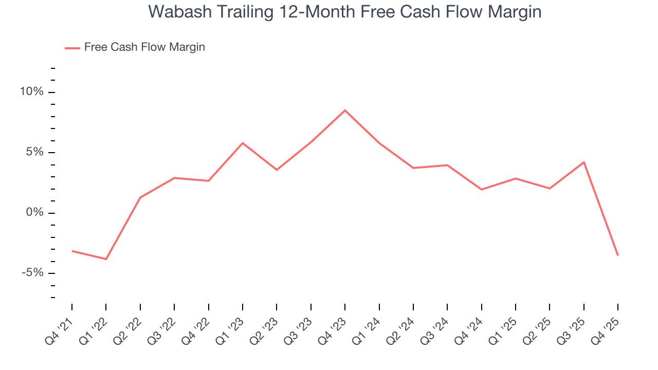 Wabash Trailing 12-Month Free Cash Flow Margin