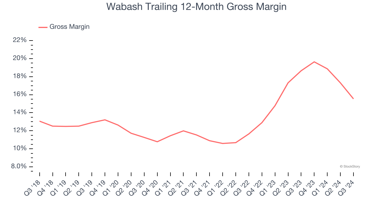 Wabash Trailing 12-Month Gross Margin