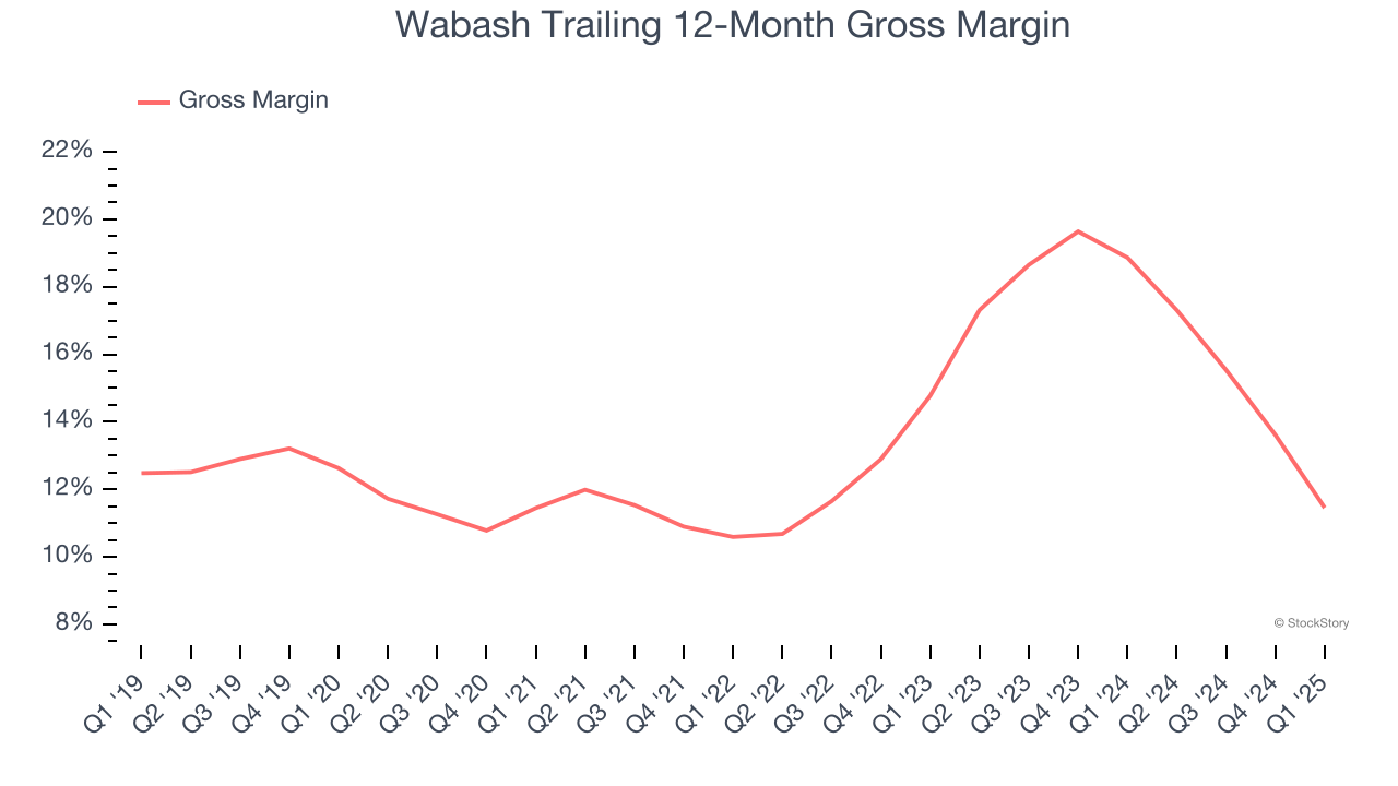 Wabash Trailing 12-Month Gross Margin