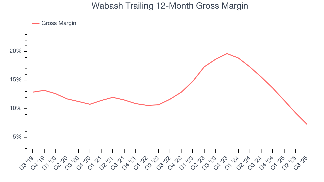 Wabash Trailing 12-Month Gross Margin
