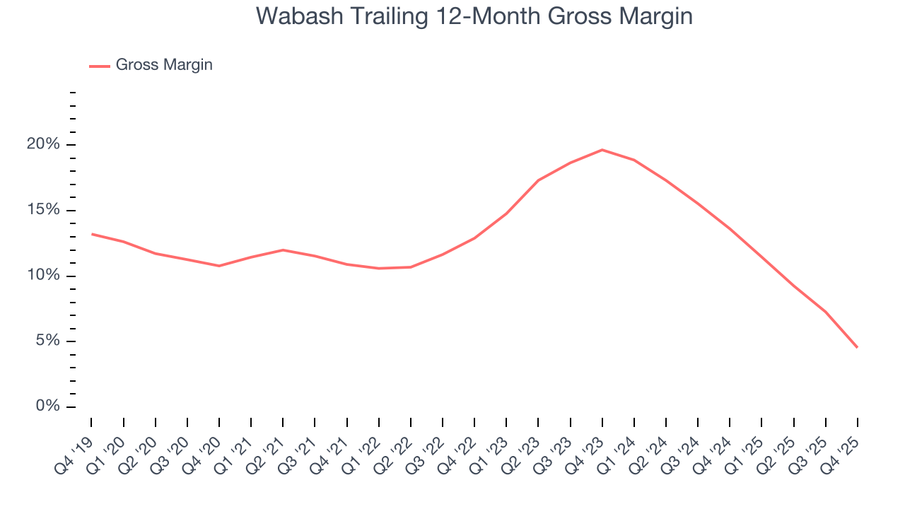 Wabash Trailing 12-Month Gross Margin