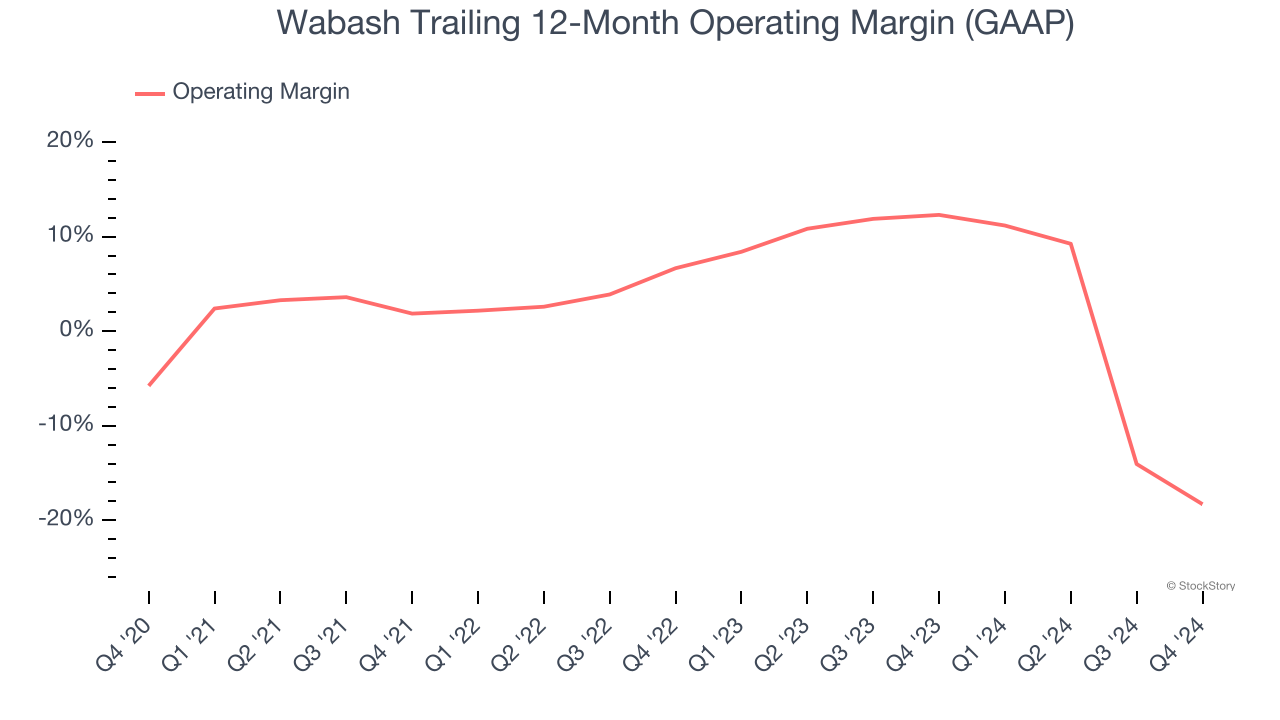 Wabash Trailing 12-Month Operating Margin (GAAP)