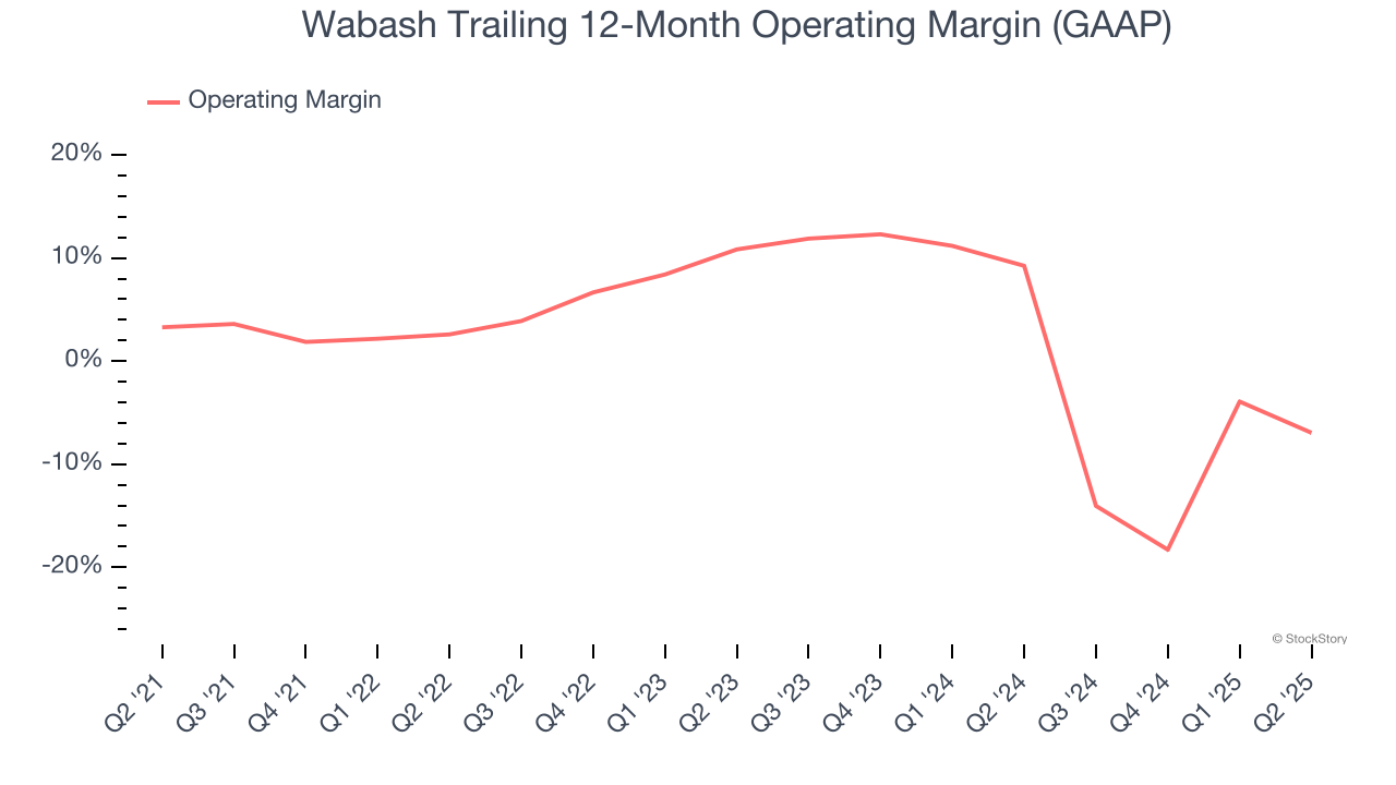 Wabash Trailing 12-Month Operating Margin (GAAP)