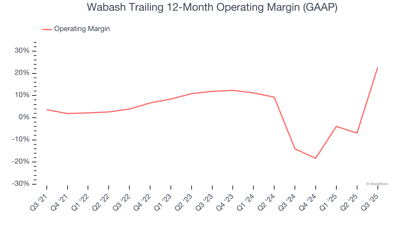 Wabash Trailing 12-Month Operating Margin (GAAP)